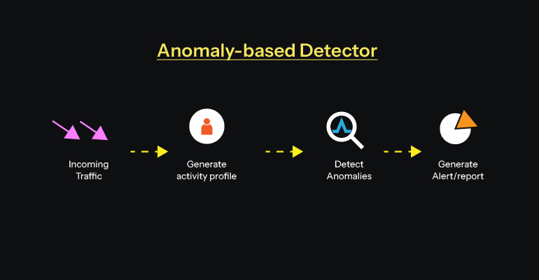 Anomaly based detection